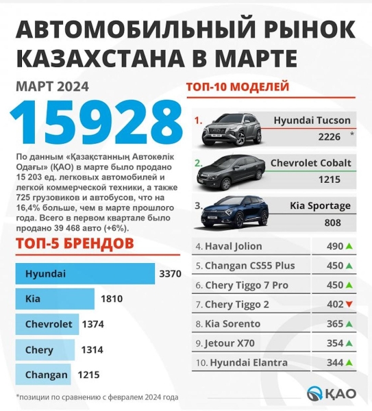 Новые автомобили из салона стали чаще покупать в Казахстане