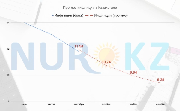 Рост цен продолжит снижаться в Казахстане, считают эксперты