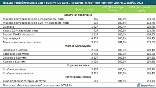 Какие продукты питания сильнее всего подорожали в Казахстане