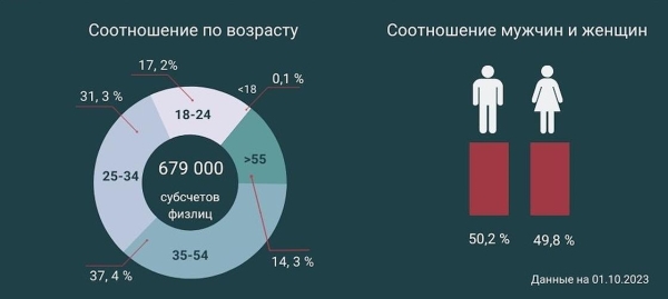 Занимаются ли инвестициями рядовые казахстанцы