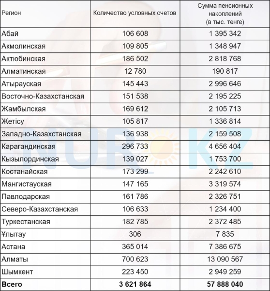 Скольким вкладчикам поступили новые пенсионные взносы в Казахстане