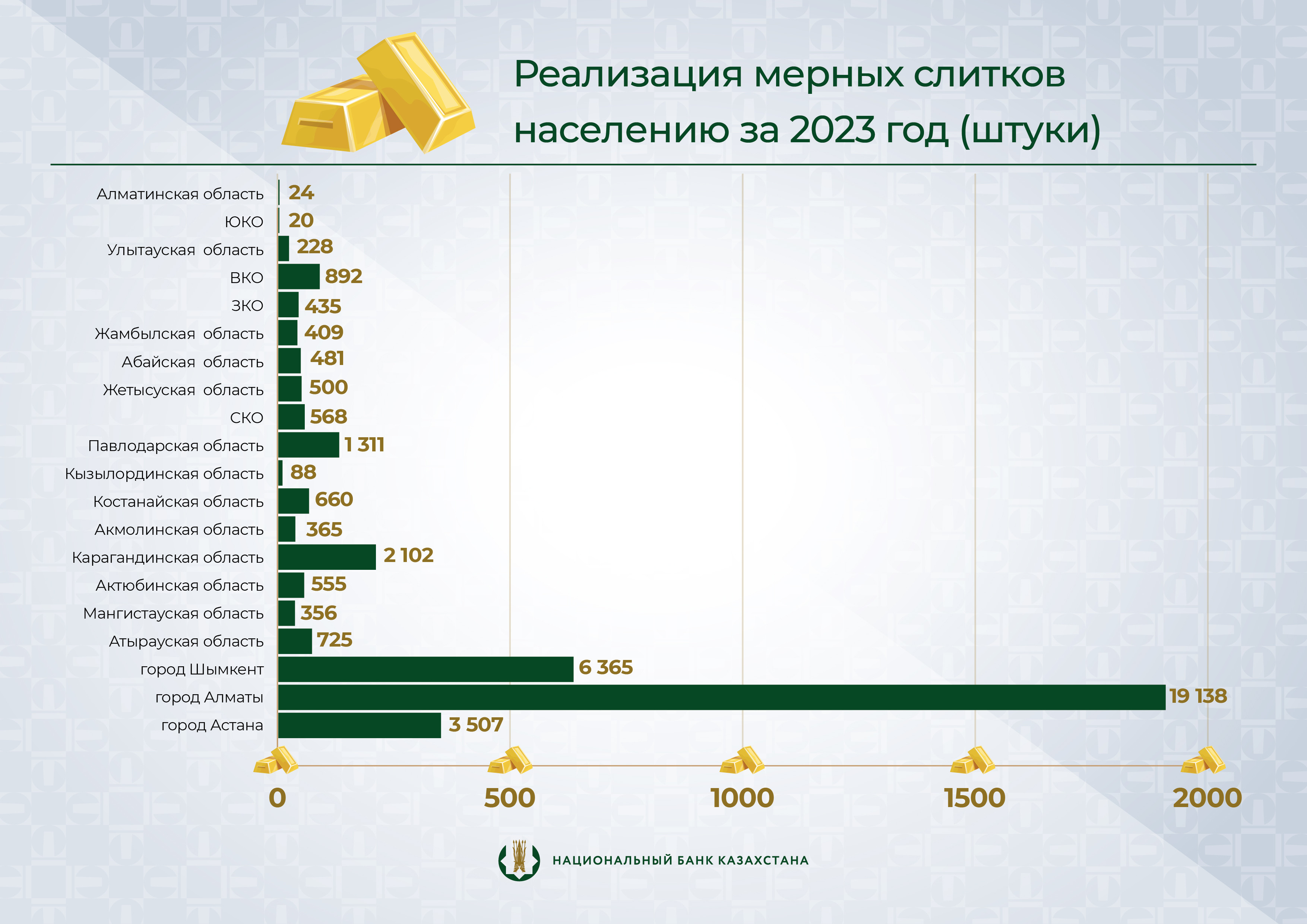 
        Казахстанцы купили свыше 38 000 слитков золота в 2023 году            
