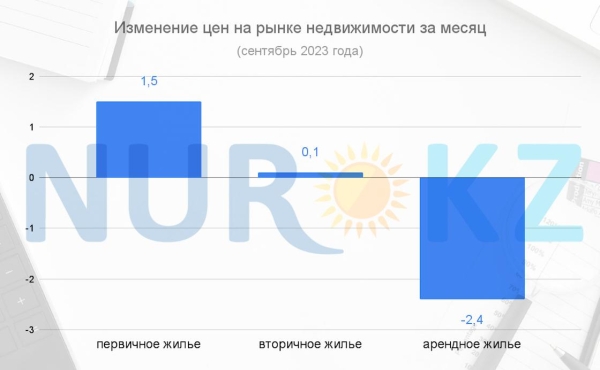 Первичное жилье все еще стоит дороже, чем год назад, в Казахстане