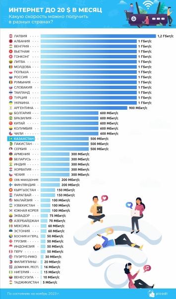 Казахстан попал в десятку стран с самым дешевым интернетом