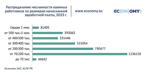 Сколько зарабатывает "средний класс" в Казахстане, рассказали аналитики