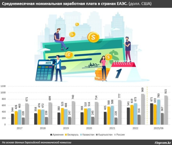 В каких отраслях экономики у казахстанцев зарплаты выше, чем у россиян