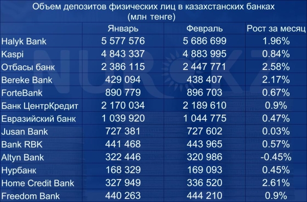 Депозиты населения увеличились почти во всех банках Казахстана