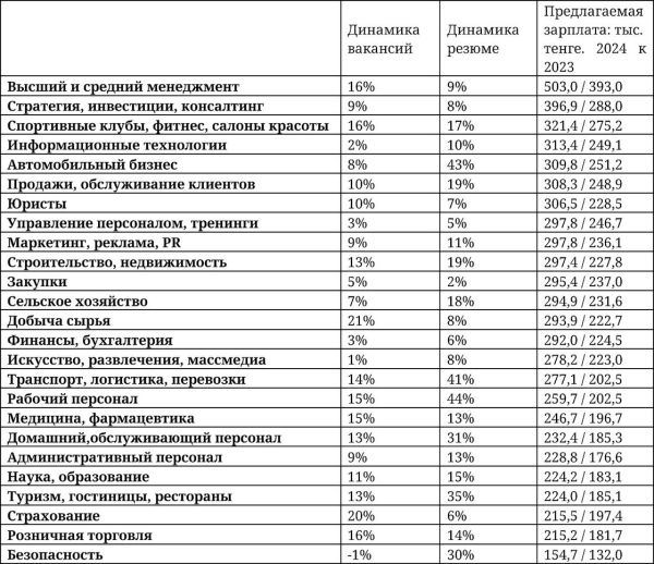 Предлагаемые работодателями зарплаты выросли в Казахстане