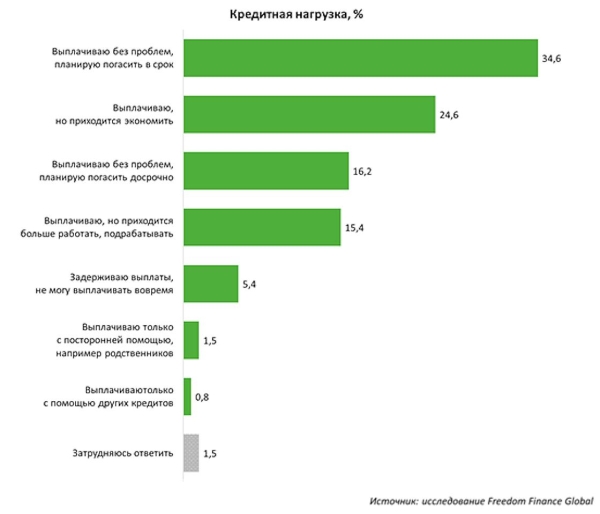 Как часто казахстанцы покупают автомобили в кредит