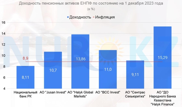 Сколько заработали на пенсионных накоплениях казахстанцев в 2023 году