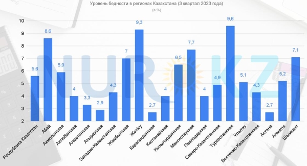 Уровень бедности продолжает расти в Казахстане