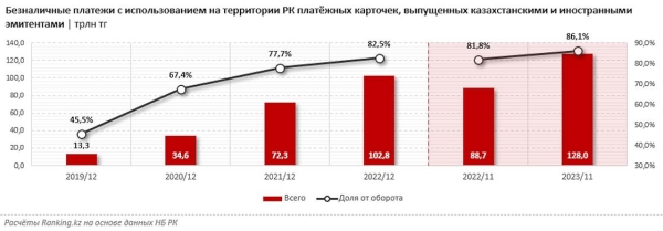 Объем безналичных платежей достиг рекорда в Казахстане