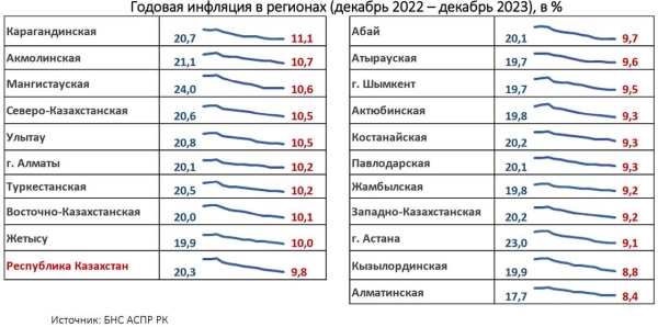 В каких регионах рост цен на товары и услуги превысил 10% в Казахстане