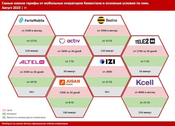 Сколько стоят тарифы у мобильных операторов Казахстана