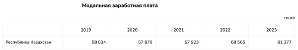 Выросли ли зарплаты казахстанцев в 2023 году