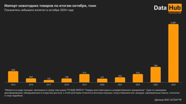 Импорт новогодних товаров в Казахстан существенно вырос в этом году