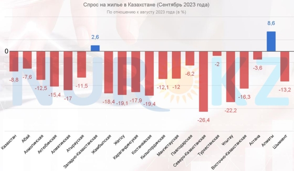 Продажи жилья падают в Казахстане