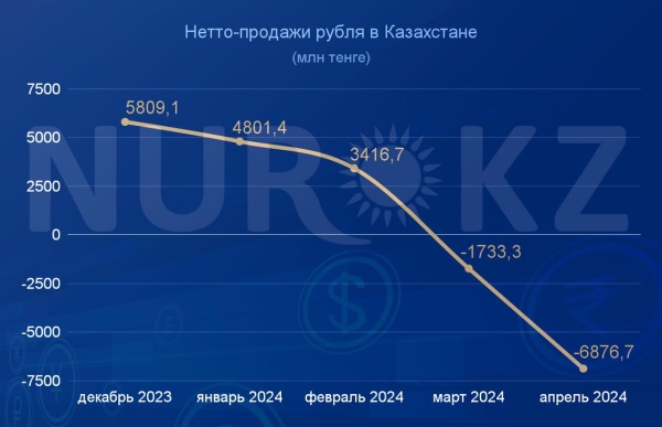 В Казахстане резко вырос спрос на евро