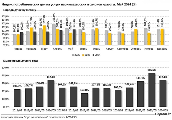 Где дешевле всего можно подстричься в Казахстане