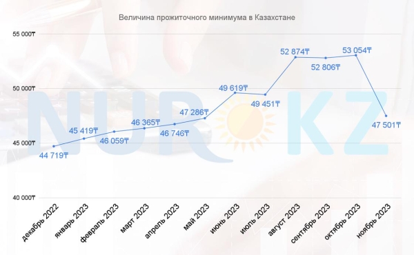 Прожиточный минимум резко снизился в Казахстане