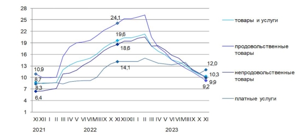 На сколько выросли цены на продукты питания и услуги за 2023 год в Казахстане