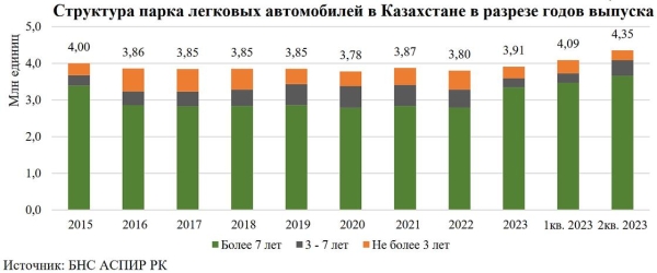 Цель льготного автокредитования не была достигнута в Казахстане, считают в Нацбанке