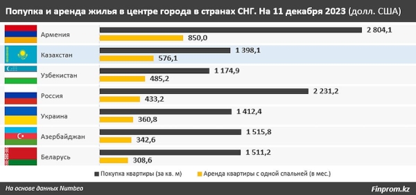 Насколько дорогое жилье в Казахстане в сравнении с другими странами СНГ