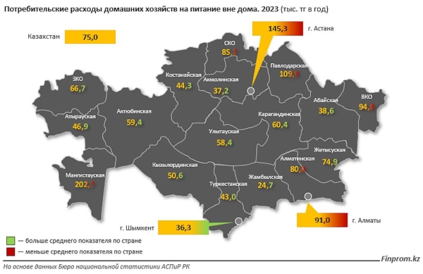 Казахстанцы стали намного больше денег тратить на питание вне дома