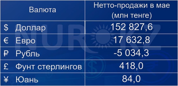 "Избавляются" от рублей третий месяц подряд жители Казахстана