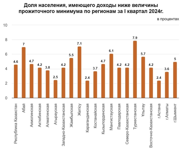 Уровень бедности снизился в Казахстане