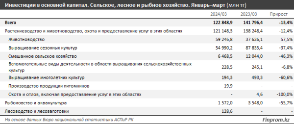 Сколько получают работники сельского хозяйства в Казахстане?