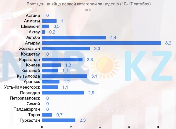 Яйца рекордно подорожали в Казахстане всего за неделю