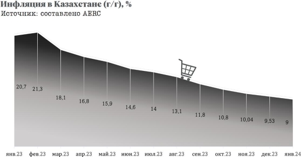 Какая инфляция будет к концу года в Казахстане, рассказали эксперты