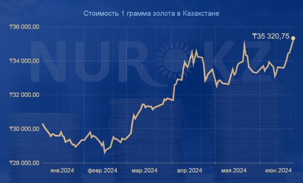 Стоимость золота впервые превысила 35 тыс. тенге в Казахстане