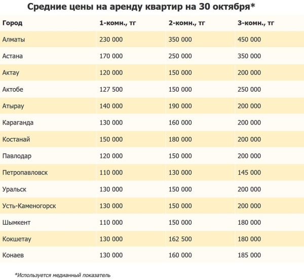 Аренда жилья дешевеет в крупных городах Казахстана