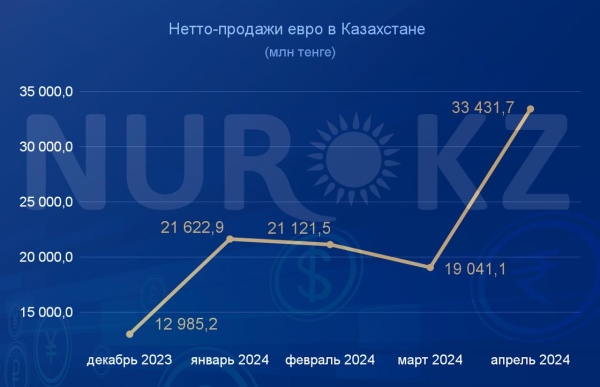 В Казахстане резко вырос спрос на евро