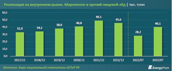 Казахстанцы стали есть больше мороженого, несмотря на сильный рост цен