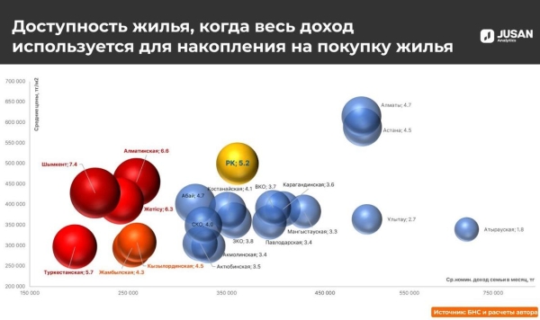 Насколько доступно жилье в Казахстане, рассказали эксперты