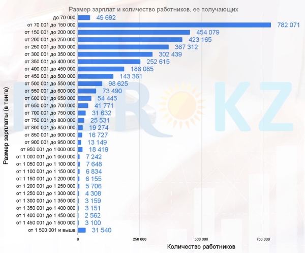 Сколько работников получают среднюю зарплату в Казахстане