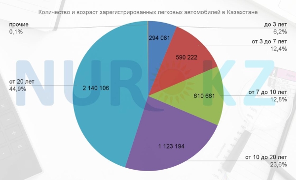Почти половина всех авто в Казахстане старше 20 лет