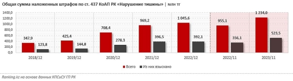 Казахстанцев стали чаще штрафовать за нарушение тишины