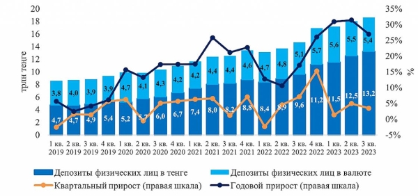 Казахстанцы стали чаще переводить валютные депозиты в тенге, считают аналитики