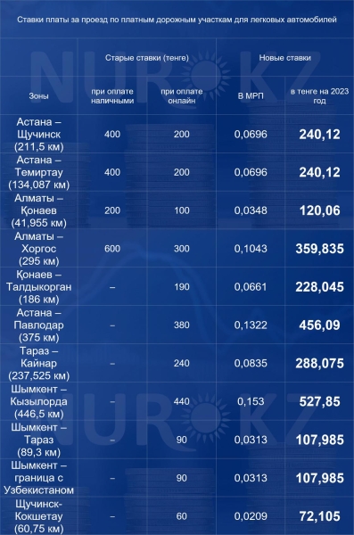 Проезд по платным дорогам подорожал в Казахстане