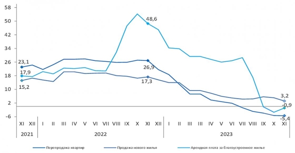 Как менялась стоимость жилья в 2023 году в Казахстане