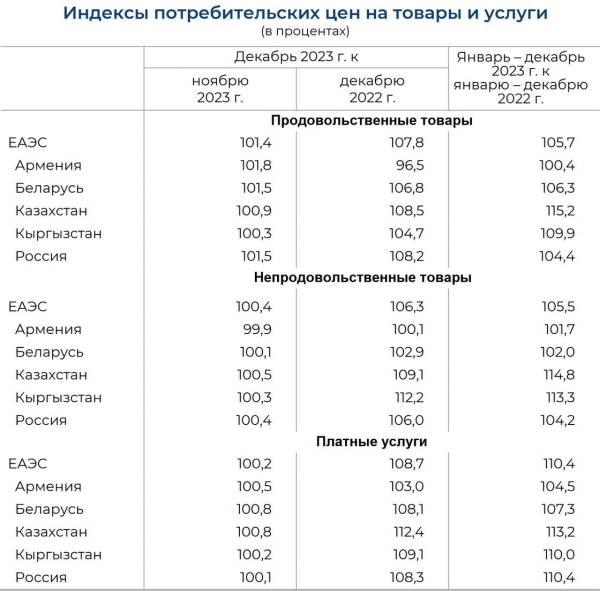 Казахстан закончил год с самой высокой инфляцией среди стран ЕАЭС