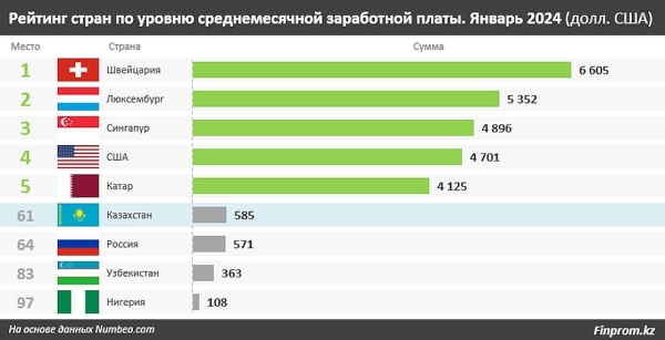 Зарплаты в Швейцарии и Казахстане сравнили эксперты