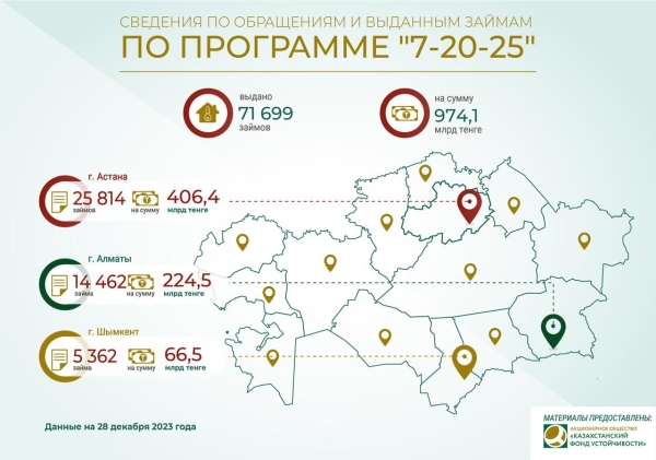 Ипотека под 7%: сколько казахстанцев воспользовались ею в 2023 году
