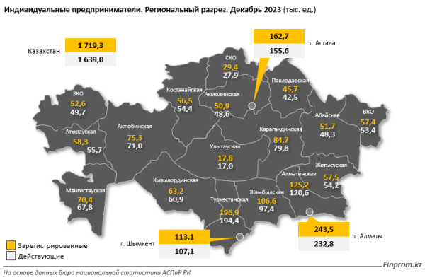 Темпы роста регистраций ИП замедлились в Казахстане
