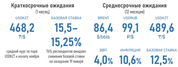 Ускорение роста цен прогнозируют эксперты в Казахстане