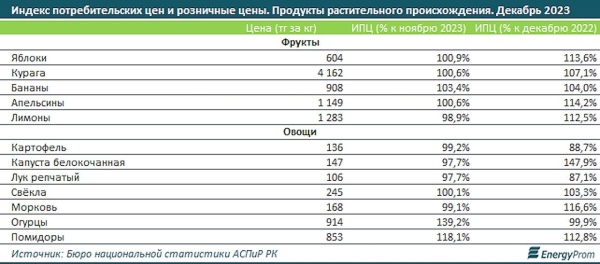 Какие продукты питания сильнее всего подорожали в Казахстане